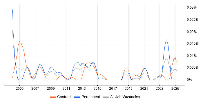 Job vacancy trend for Oracle Payroll Support in London