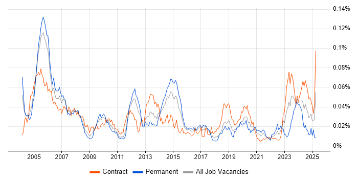 Job vacancy trend for Oracle Payroll in London Job vacancy trend for Oracle Payroll in London