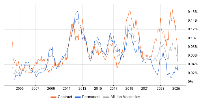 Job vacancy trend for Oracle Procure-to-Pay in London Job vacancy trend for Oracle Procure-to-Pay in London