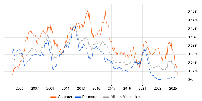 Oracle Project Manager job vacancy trend in London Oracle Project Manager job vacancy trend in London