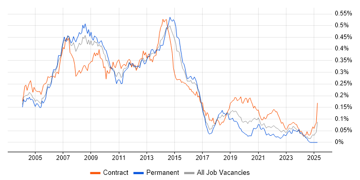 Job vacancy trend for Oracle RAC in London Job vacancy trend for Oracle RAC in London