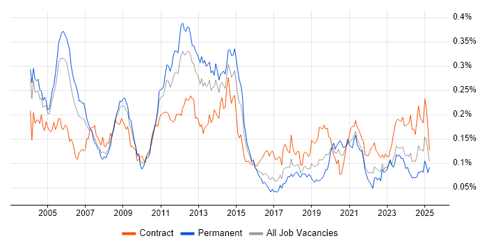 Job vacancy trend for Oracle Receivables in London Job vacancy trend for Oracle Receivables in London