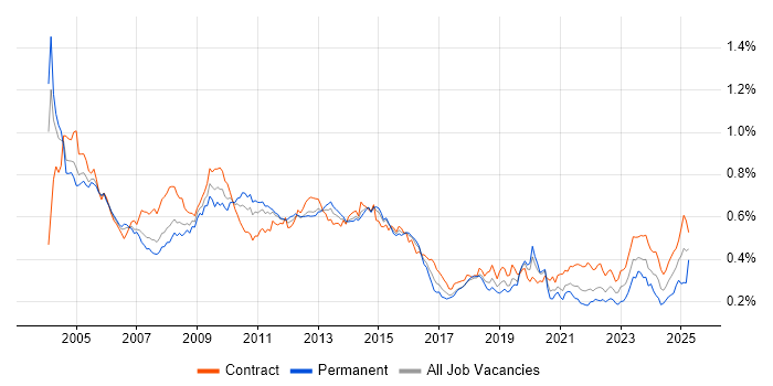 Job vacancy trend for Oracle Reports in London Job vacancy trend for Oracle Reports in London