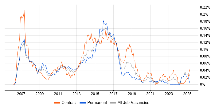 Job vacancy trend for Oracle Retail in London