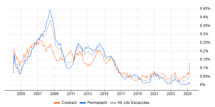 Job vacancy trend for Oracle RMAN in London Job vacancy trend for Oracle RMAN in London