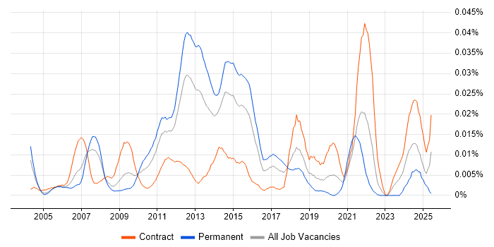 Job vacancy trend for Oracle SCM in London