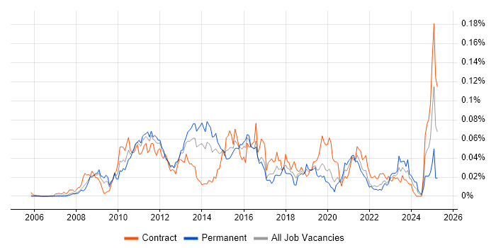 Job vacancy trend for Oracle Smart View in London