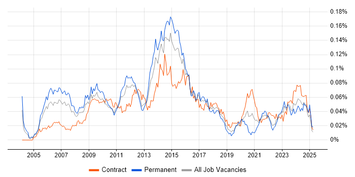 Job vacancy trend for Oracle Solutions Architect in London Job vacancy trend for Oracle Solutions Architect in London