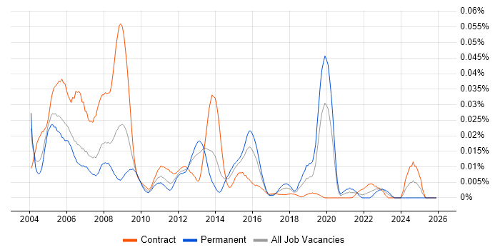 Oracle Spatial job vacancy trend in London