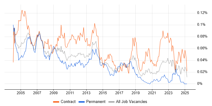 Job vacancy trend for Oracle Specialist in London Job vacancy trend for Oracle Specialist in London