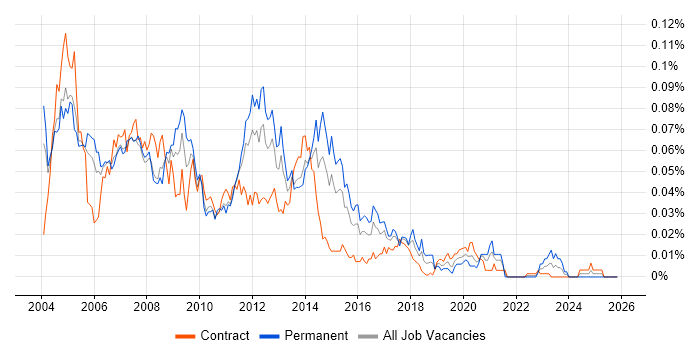 Oracle SQL Server DBA job vacancy trend in London
