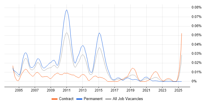 Job vacancy trend for Oracle Supply Chain Consultant in London