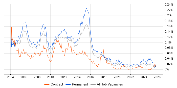 Oracle Support Analyst job vacancy trend in London