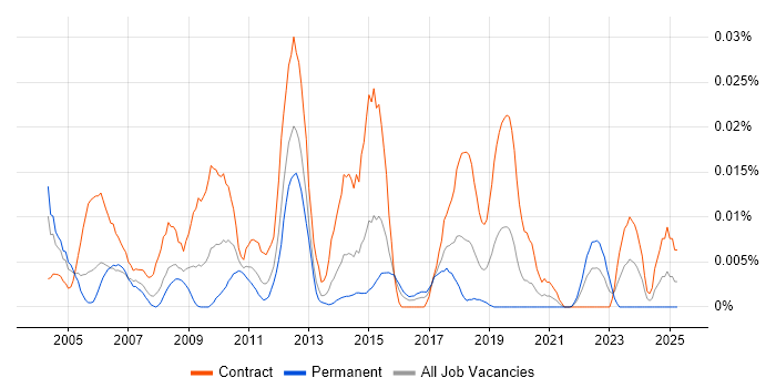 Job vacancy trend for Oracle TCA in London Job vacancy trend for Oracle TCA in London