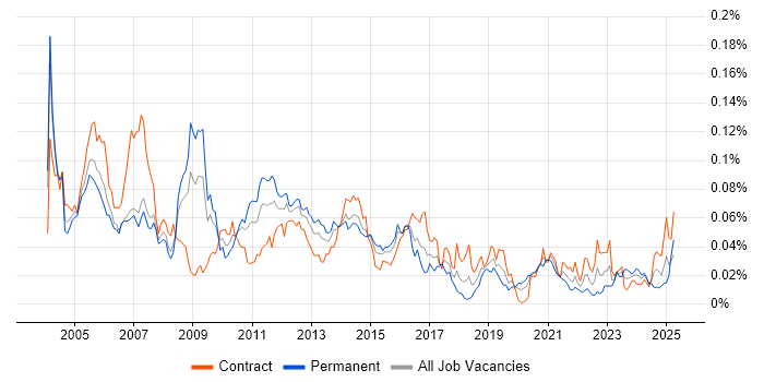 Job vacancy trend for Oracle Technical Consultant in London