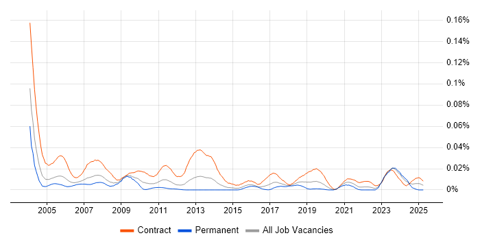 Job vacancy trend for Oracle Trainer in London Job vacancy trend for Oracle Trainer in London