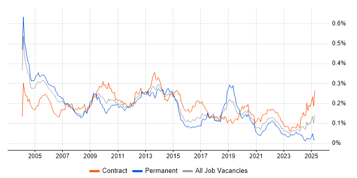 Job vacancy trend for Oracle Workflow in London Job vacancy trend for Oracle Workflow in London