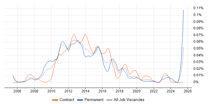 Job vacancy trend for Oracle ZFS in London