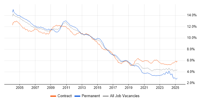 Job vacancy trend for Oracle in London Job vacancy trend for Oracle in London