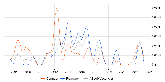 Job vacancy trend for Orchard Housing in London