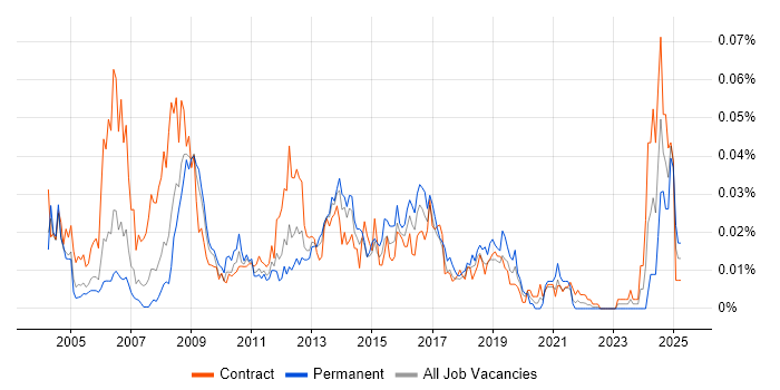 Job vacancy trend for Orchard in London