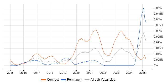 Job vacancy trend for Orchestrade in London
