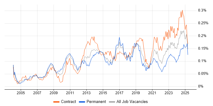 Job vacancy trend for Order to Cash in London Job vacancy trend for Order to Cash in London