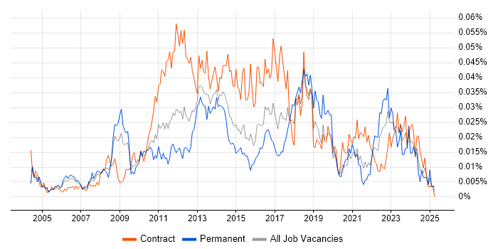 Job vacancy trend for Organisational Awareness in London Job vacancy trend for Organisational Awareness in London