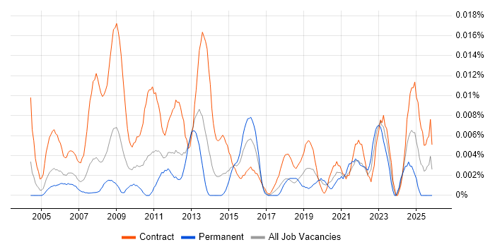 Organisational Change Manager job vacancy trend in London