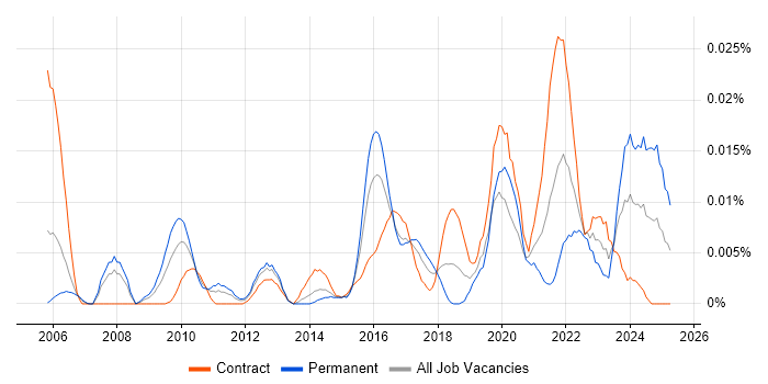 Job vacancy trend for Organisational Learning in London Job vacancy trend for Organisational Learning in London