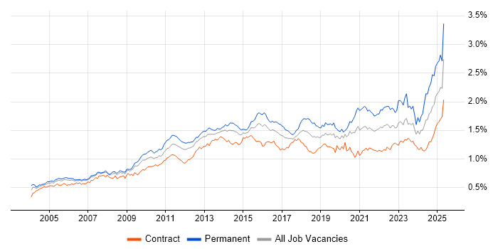 Job vacancy trend for Organisational Skills in London Job vacancy trend for Organisational Skills in London