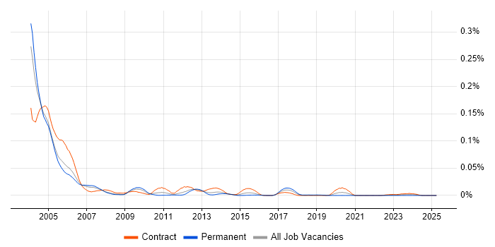 Job vacancy trend for OS/390 in London Job vacancy trend for OS/390 in London