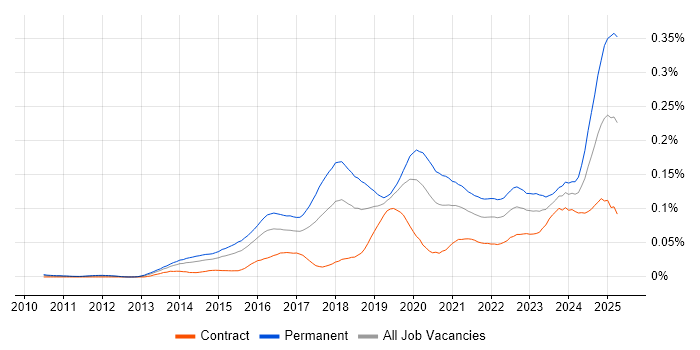 Job vacancy trend for OSCP in London