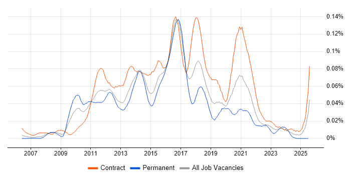 Job vacancy trend for OSGi in London Job vacancy trend for OSGi in London