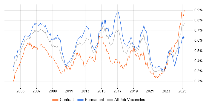 Job vacancy trend for OSPF in London
