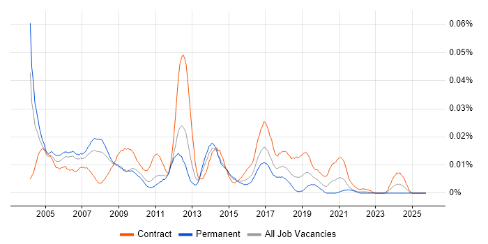 OSS Architect job vacancy trend in London
