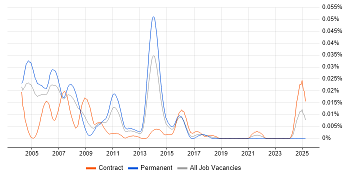 Job vacancy trend for OSS Consultant in London