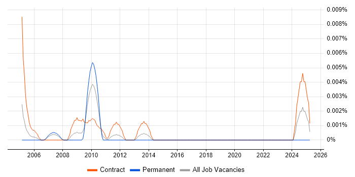 Job vacancy trend for OSS Expert in London