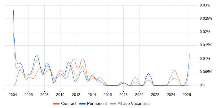 OSS Project Manager job vacancy trend in London