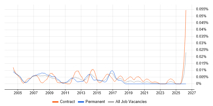 OSS Solutions Architect job vacancy trend in London