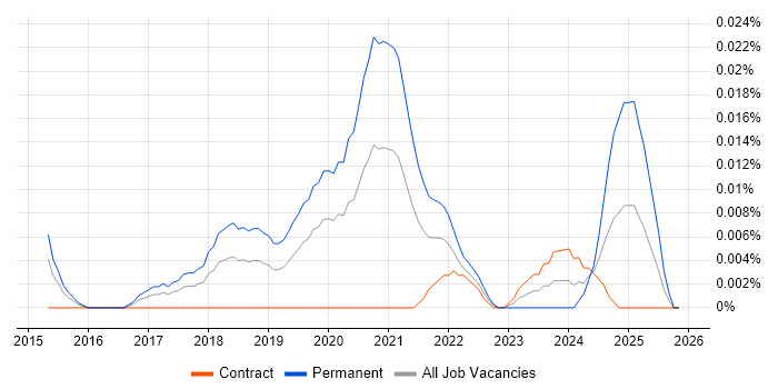 OSWP job vacancy trend in London