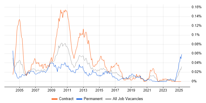 Job vacancy trend for OTC Derivatives Analyst in London Job vacancy trend for OTC Derivatives Analyst in London