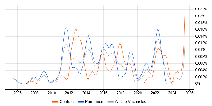 Job vacancy trend for Outbound Marketing in London