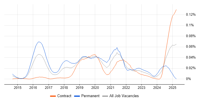 Job vacancy trend for OutSystems in London