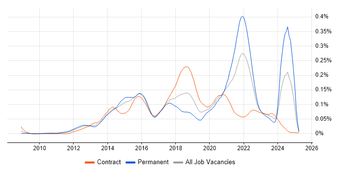 Job vacancy trend for Over-the-Top Content in London