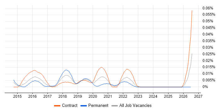 oVirt job vacancy trend in London