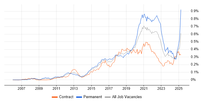 Job vacancy trend for OWASP in London