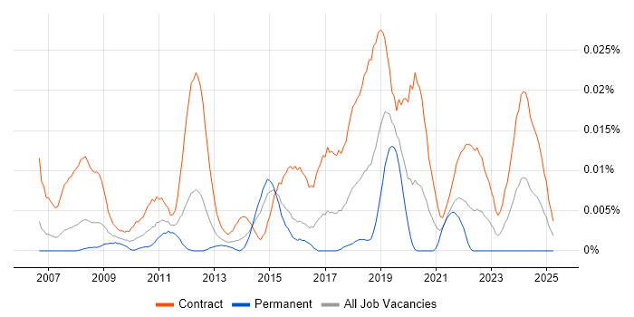 Job vacancy trend for P2P Business Analyst in London