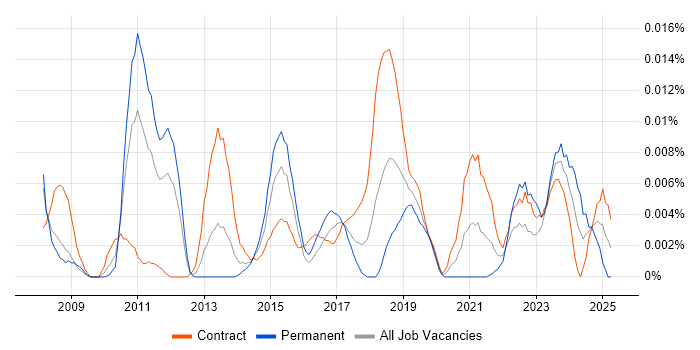 Job vacancy trend for P3M3 in London