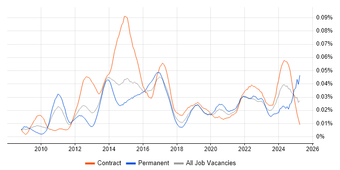 Job vacancy trend for P3O in London